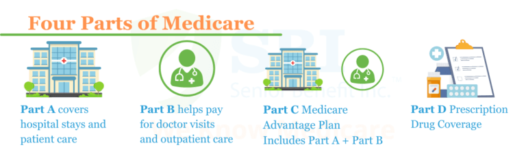 Four-Parts-of-Medicare