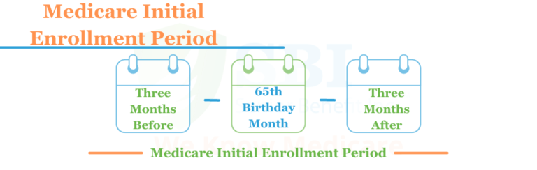 Medicare-Initial-Enrollment-Period