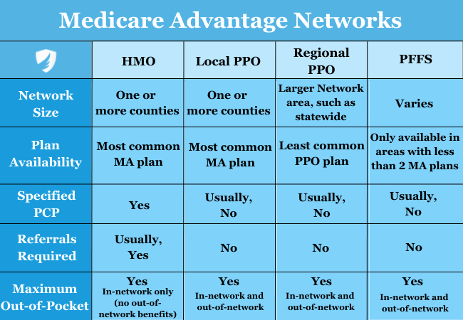 Medicare-Advantage-Networks