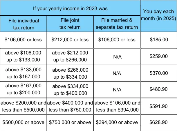 Medicare-Part-B-IRMAA-2025