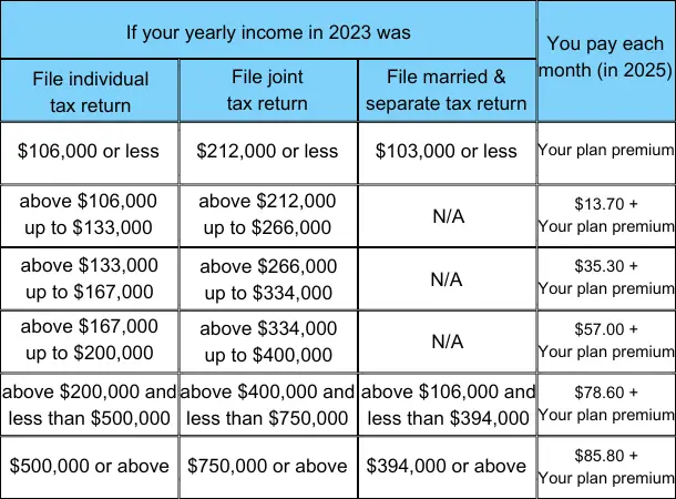 Medicare-Part-D-IRMAA-2025