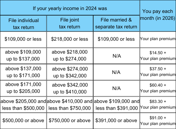 Medicare-Part-D-IRMAA-2026